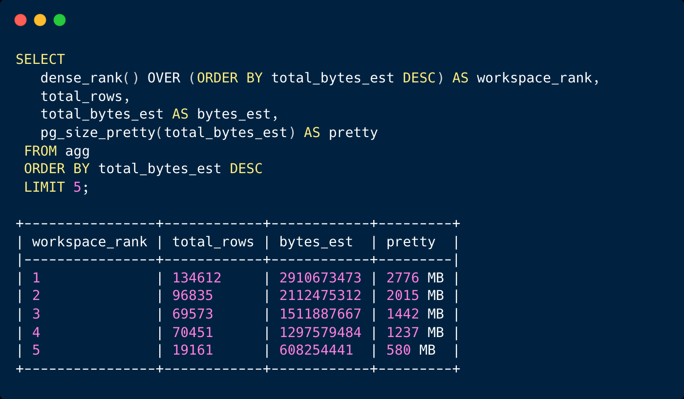 Our biggest customer workspaces are now over 2GB and 100k rows